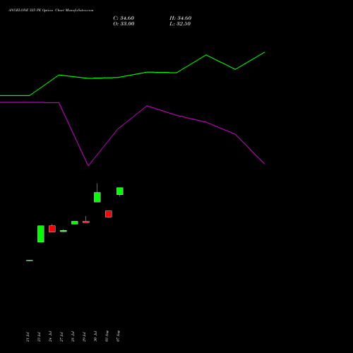 ANGELONE 325 PE (PUT) 25 August 2026 options price chart analysis Angel One Limited 