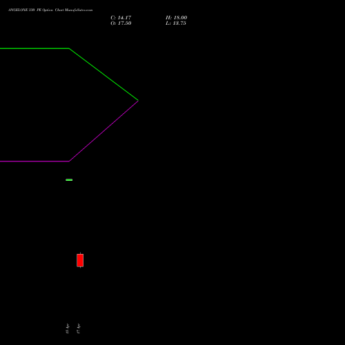 ANGELONE 330 PE (PUT) 28 April 2026 options price chart analysis Angel One Limited 