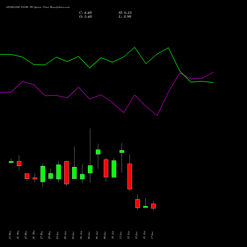 ANGELONE 335.00 PE (PUT) 30 June 2026 options price chart analysis Angel One Limited 