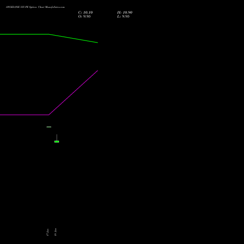 ANGELONE 335 PE (PUT) 28 July 2026 options price chart analysis Angel One Limited 