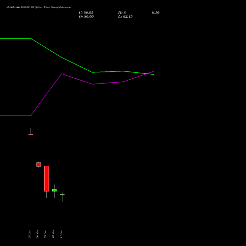 ANGELONE 3350.00 PE PUT indicators chart analysis Angel One Limited options price chart strike 3350.00 PUT