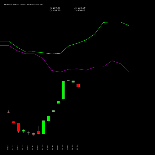 ANGELONE 3350 PE PUT indicators chart analysis Angel One Limited options price chart strike 3350 PUT