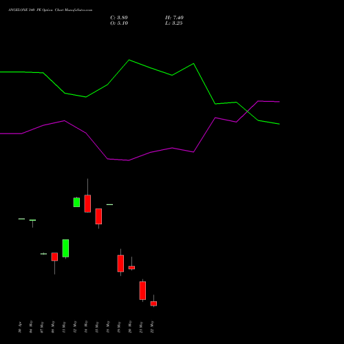 ANGELONE 340 PE (PUT) 26 May 2026 options price chart analysis Angel One Limited 