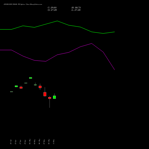 ANGELONE 350.00 PE (PUT) 26 May 2026 options price chart analysis Angel One Limited 