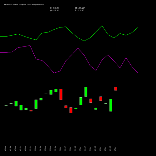 ANGELONE 360.00 PE (PUT) 28 July 2026 options price chart analysis Angel One Limited 