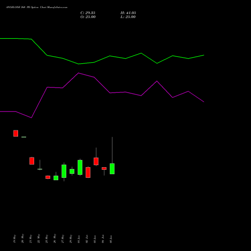 ANGELONE 360 PE (PUT) 30 June 2026 options price chart analysis Angel One Limited 