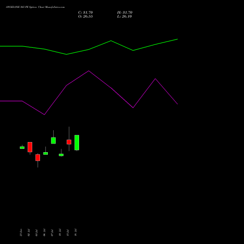 ANGELONE 365 PE (PUT) 28 July 2026 options price chart analysis Angel One Limited 