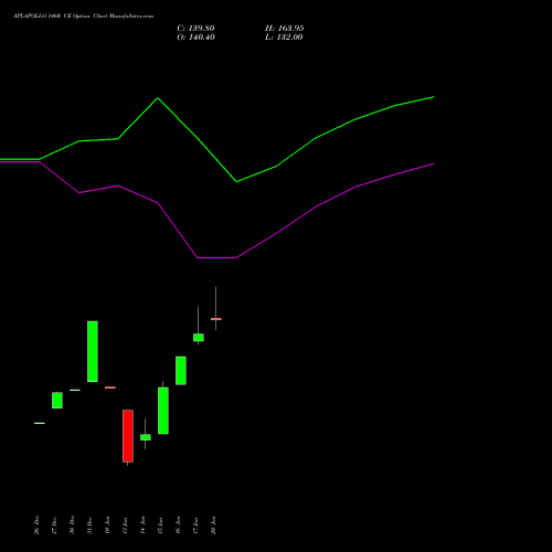 APLAPOLLO 1460 CE CALL indicators chart analysis APL Apollo Tubes Limited options price chart strike 1460 CALL