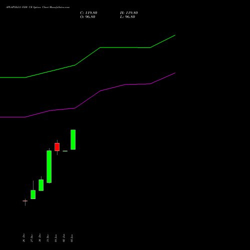 APLAPOLLO 1520 CE CALL indicators chart analysis APL Apollo Tubes Limited options price chart strike 1520 CALL