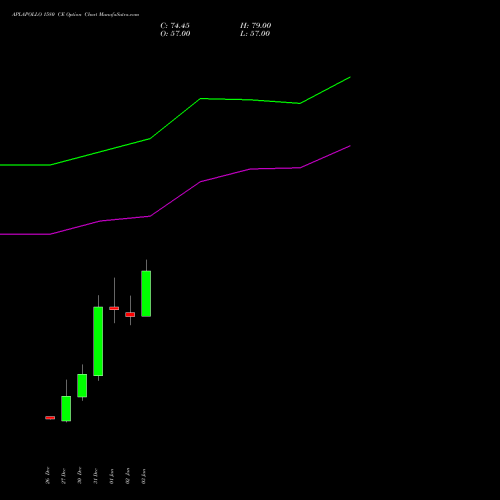 APLAPOLLO 1580 CE CALL indicators chart analysis APL Apollo Tubes Limited options price chart strike 1580 CALL