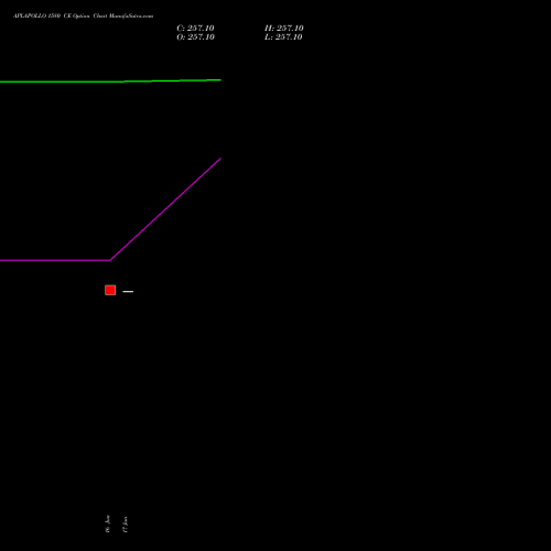 APLAPOLLO 1580 CE (CALL) 30 June 2026 options price chart analysis APL Apollo Tubes Limited 