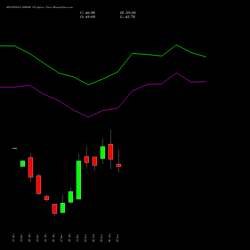 APLAPOLLO 1600.00 CE CALL indicators chart analysis APL Apollo Tubes Limited options price chart strike 1600.00 CALL