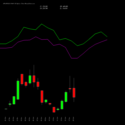 APLAPOLLO 1640 CE CALL indicators chart analysis APL Apollo Tubes Limited options price chart strike 1640 CALL