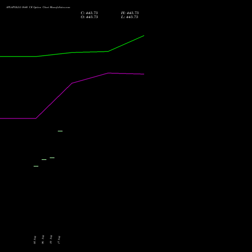 APLAPOLLO 1640 CE (CALL) 25 August 2026 options price chart analysis APL Apollo Tubes Limited 