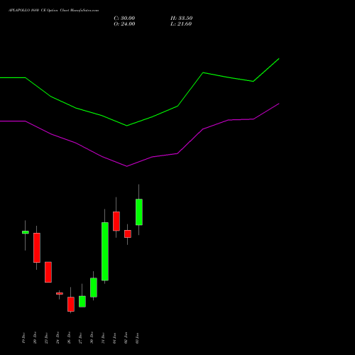 APLAPOLLO 1680 CE CALL indicators chart analysis APL Apollo Tubes Limited options price chart strike 1680 CALL