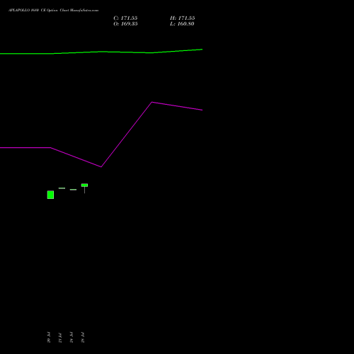 APLAPOLLO 1680 CE (CALL) 25 August 2026 options price chart analysis APL Apollo Tubes Limited 