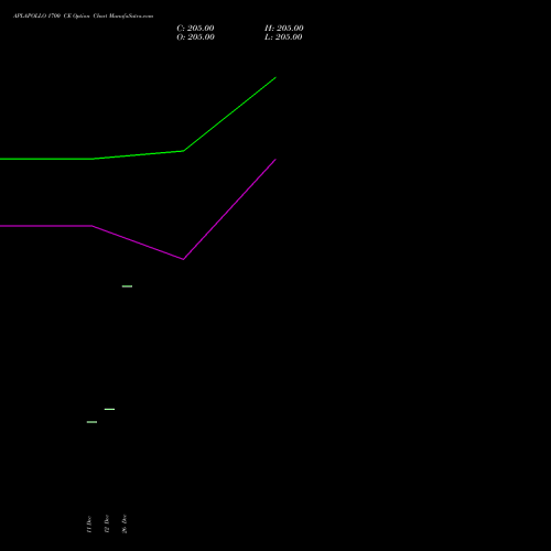 APLAPOLLO 1700 CE (CALL) 27 January 2026 options price chart analysis APL Apollo Tubes Limited 