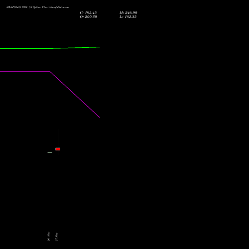 APLAPOLLO 1700 CE (CALL) 30 June 2026 options price chart analysis APL Apollo Tubes Limited 