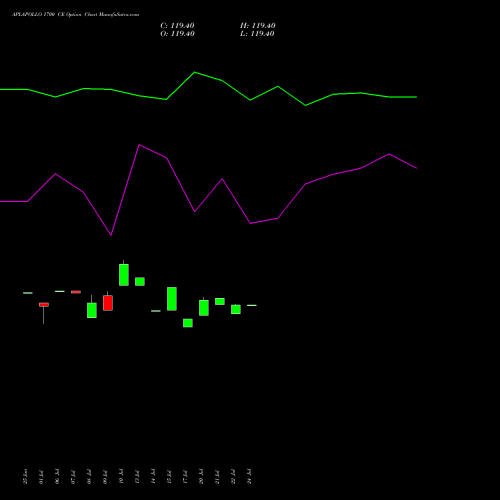 APLAPOLLO 1700 CE (CALL) 28 July 2026 options price chart analysis APL Apollo Tubes Limited 
