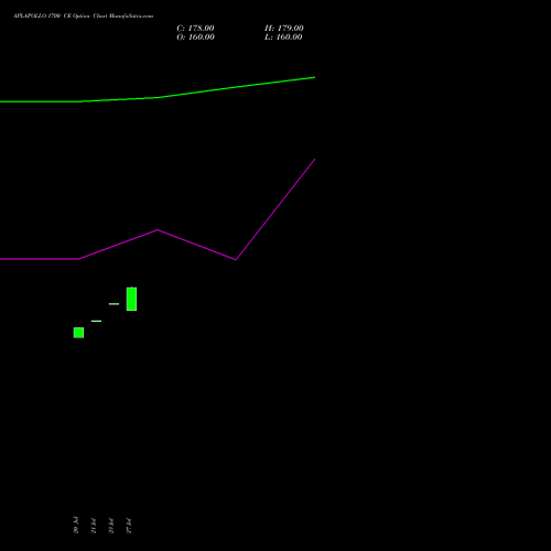 APLAPOLLO 1700 CE (CALL) 25 August 2026 options price chart analysis APL Apollo Tubes Limited 