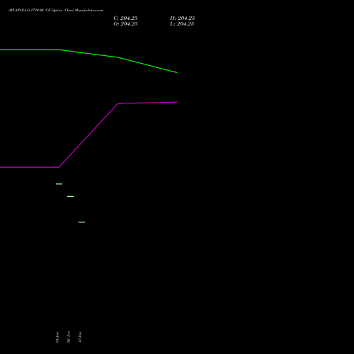 APLAPOLLO 1720.00 CE (CALL) 24 February 2026 options price chart analysis APL Apollo Tubes Limited 