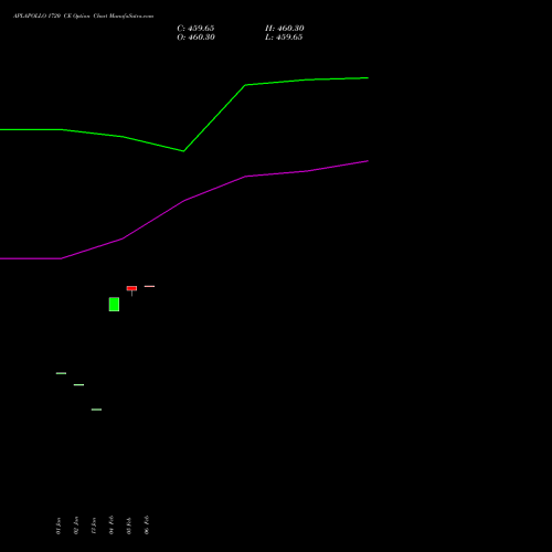 APLAPOLLO 1720 CE (CALL) 24 February 2026 options price chart analysis APL Apollo Tubes Limited 
