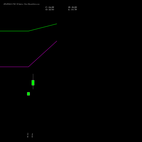 APLAPOLLO 1740 CE CALL indicators chart analysis APL Apollo Tubes Limited options price chart strike 1740 CALL