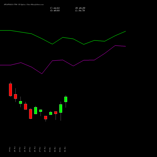 Live APLAPOLLO 1760 CE (CALL) 30 December 2025 options price chart analysis APL Apollo Tubes Limited 