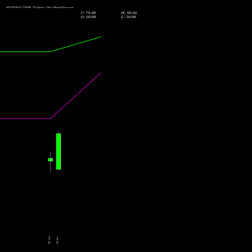 APLAPOLLO 1780.00 CE (CALL) 30 June 2026 options price chart analysis APL Apollo Tubes Limited 