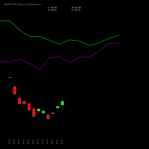 Live APLAPOLLO 1780 CE (CALL) 30 December 2025 options price chart analysis APL Apollo Tubes Limited 