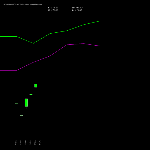Live APLAPOLLO 1780 CE (CALL) 27 January 2026 options price chart analysis APL Apollo Tubes Limited 