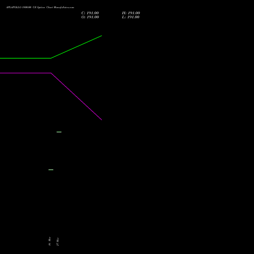 APLAPOLLO 1800.00 CE (CALL) 30 March 2026 options price chart analysis APL Apollo Tubes Limited 