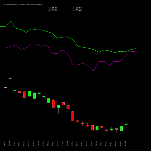 Live APLAPOLLO 1800 CE (CALL) 30 December 2025 options price chart analysis APL Apollo Tubes Limited 