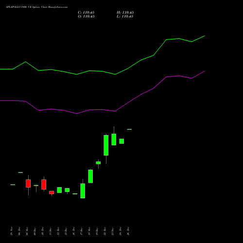 APLAPOLLO 1800 CE (CALL) 27 January 2026 options price chart analysis APL Apollo Tubes Limited 