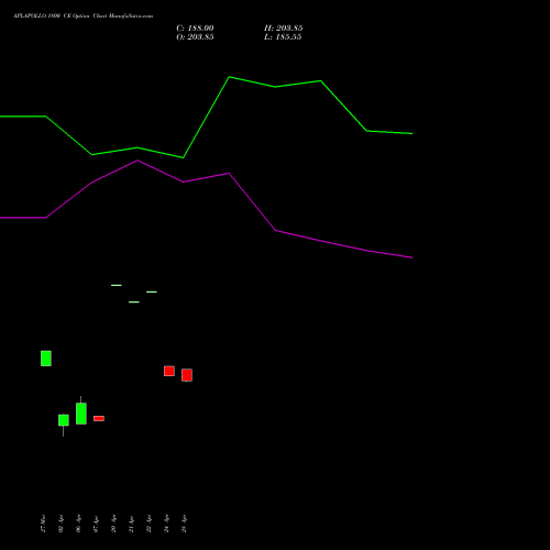 APLAPOLLO 1800 CE (CALL) 28 April 2026 options price chart analysis APL Apollo Tubes Limited 