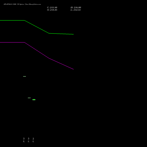APLAPOLLO 1800 CE (CALL) 26 May 2026 options price chart analysis APL Apollo Tubes Limited 
