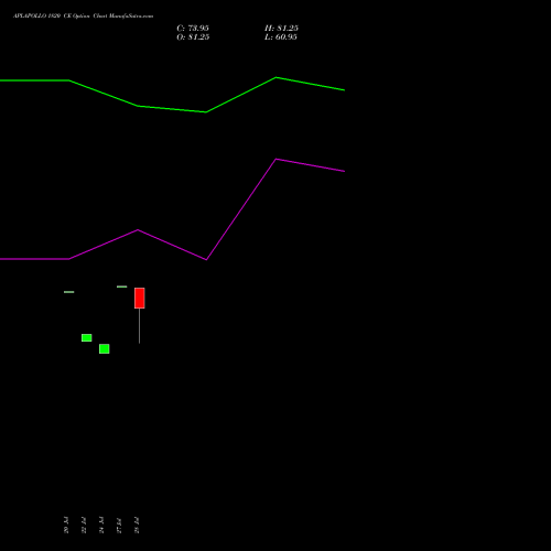 APLAPOLLO 1820 CE (CALL) 25 August 2026 options price chart analysis APL Apollo Tubes Limited 