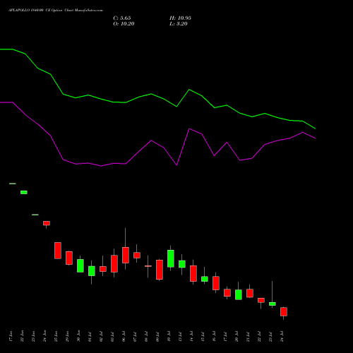 APLAPOLLO 1840.00 CE (CALL) 28 July 2026 options price chart analysis APL Apollo Tubes Limited 