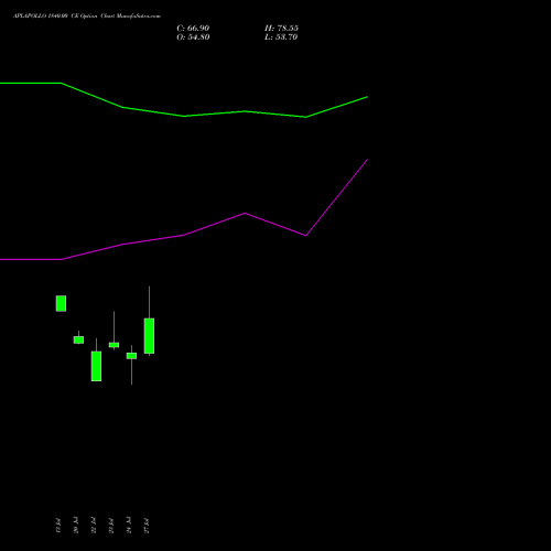 APLAPOLLO 1840.00 CE (CALL) 25 August 2026 options price chart analysis APL Apollo Tubes Limited 