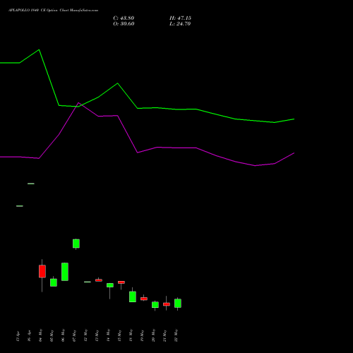 APLAPOLLO 1840 CE (CALL) 26 May 2026 options price chart analysis APL Apollo Tubes Limited 