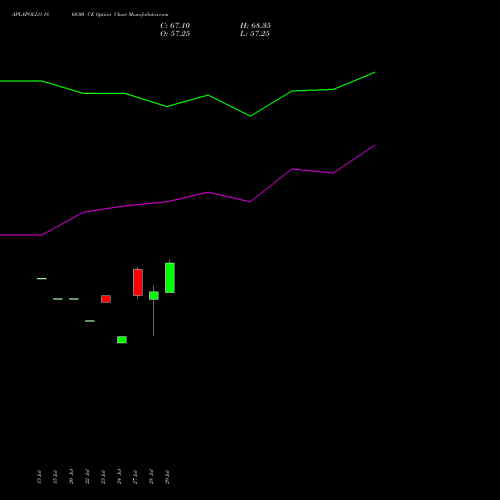 APLAPOLLO 1860.00 CE (CALL) 25 August 2026 options price chart analysis APL Apollo Tubes Limited 