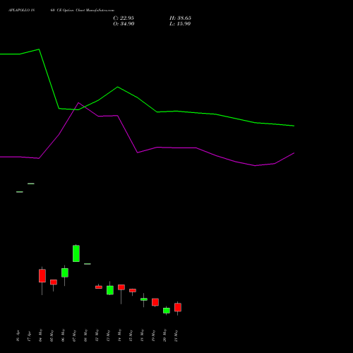 APLAPOLLO 1860 CE (CALL) 26 May 2026 options price chart analysis APL Apollo Tubes Limited 