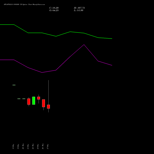 APLAPOLLO 1880.00 CE (CALL) 30 June 2026 options price chart analysis APL Apollo Tubes Limited 