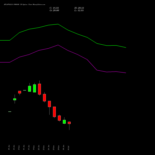 APLAPOLLO 1900.00 CE (CALL) 28 July 2026 options price chart analysis APL Apollo Tubes Limited 