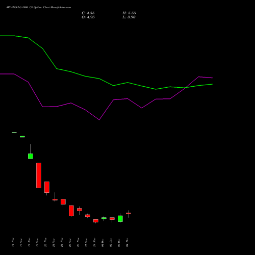 Live APLAPOLLO 1900 CE (CALL) 30 December 2025 options price chart analysis APL Apollo Tubes Limited 