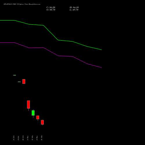 APLAPOLLO 1900 CE (CALL) 30 March 2026 options price chart analysis APL Apollo Tubes Limited 