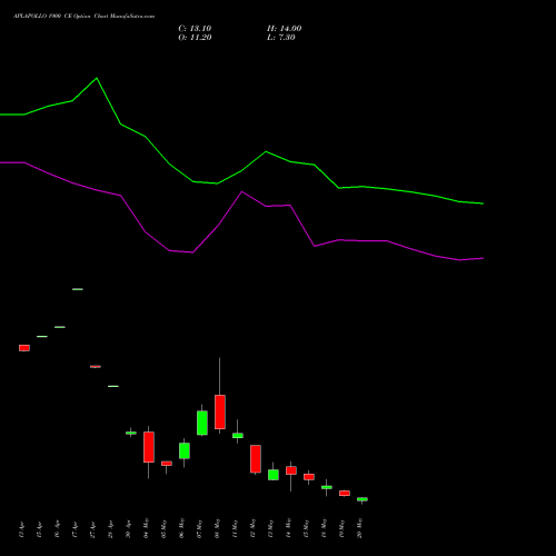 APLAPOLLO 1900 CE (CALL) 26 May 2026 options price chart analysis APL Apollo Tubes Limited 