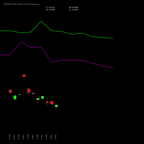 APLAPOLLO 1900 CE (CALL) 30 June 2026 options price chart analysis APL Apollo Tubes Limited 