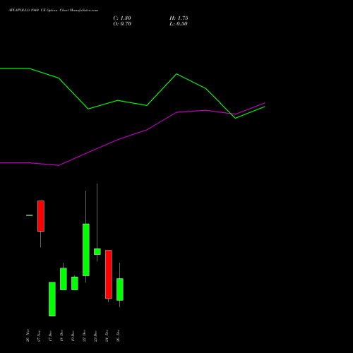 APLAPOLLO 1940 CE (CALL) 30 December 2025 options price chart analysis APL Apollo Tubes Limited 