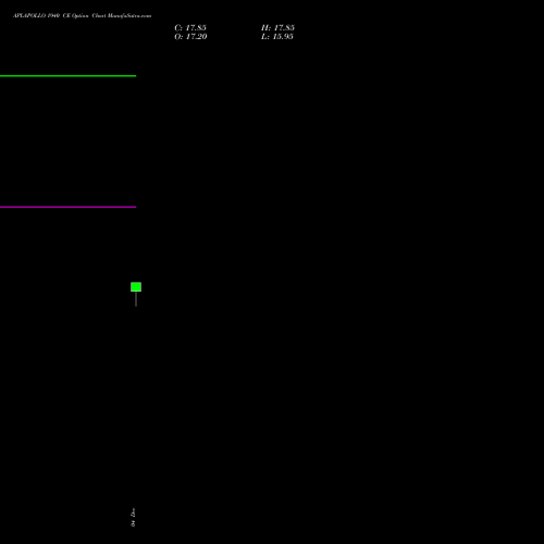 Live APLAPOLLO 1940 CE (CALL) 27 January 2026 options price chart analysis APL Apollo Tubes Limited 